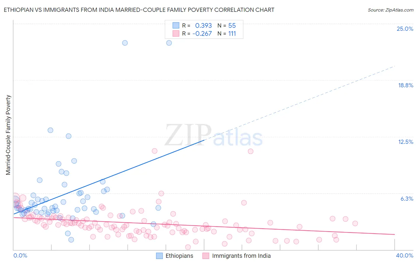 Ethiopian vs Immigrants from India Married-Couple Family Poverty