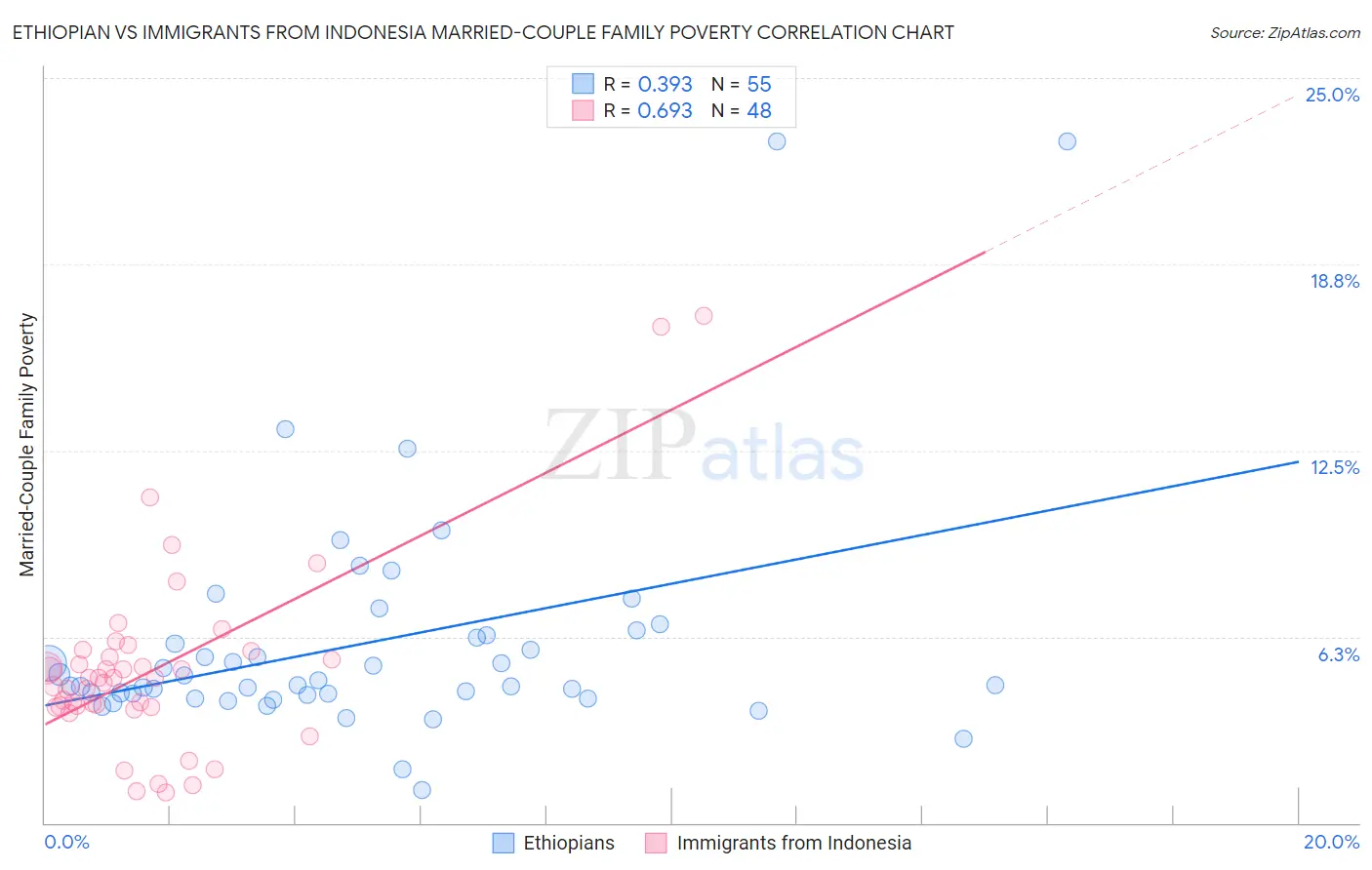 Ethiopian vs Immigrants from Indonesia Married-Couple Family Poverty