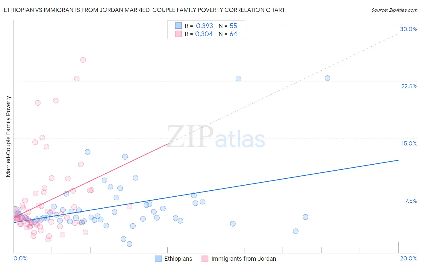 Ethiopian vs Immigrants from Jordan Married-Couple Family Poverty