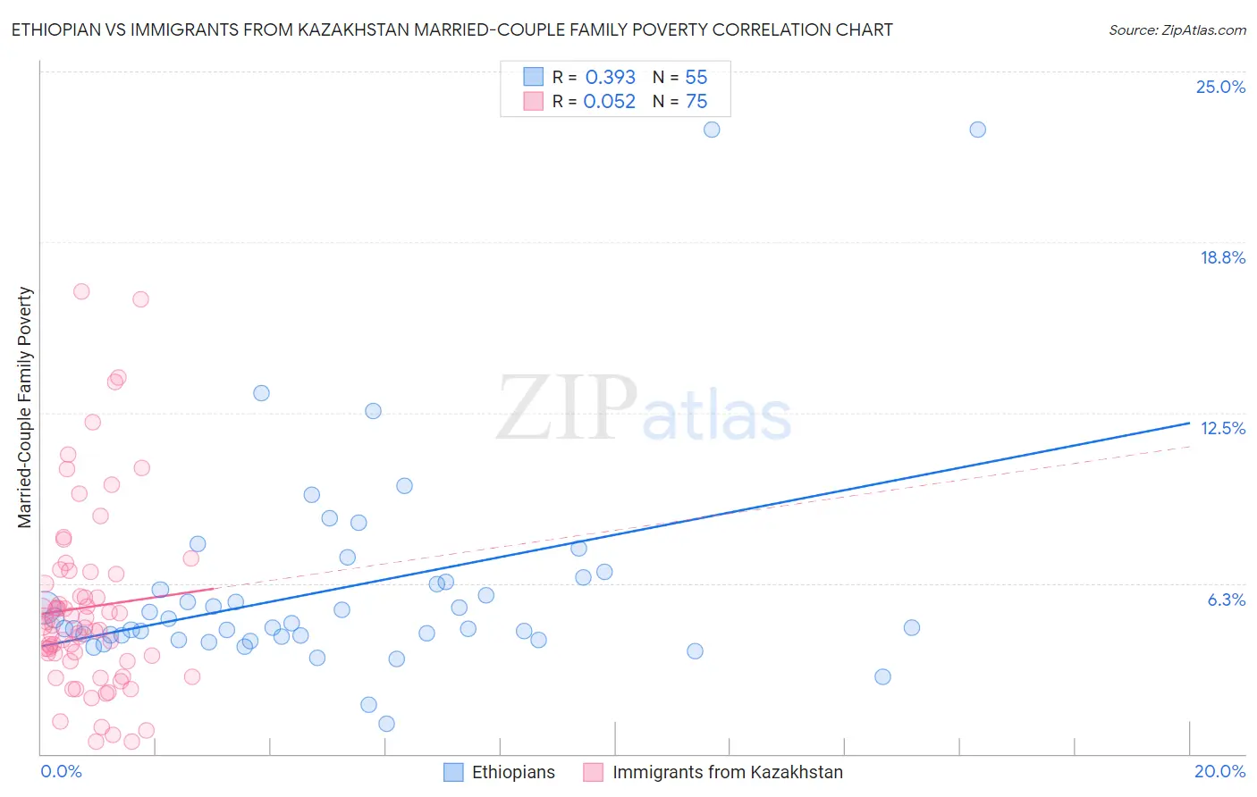 Ethiopian vs Immigrants from Kazakhstan Married-Couple Family Poverty
