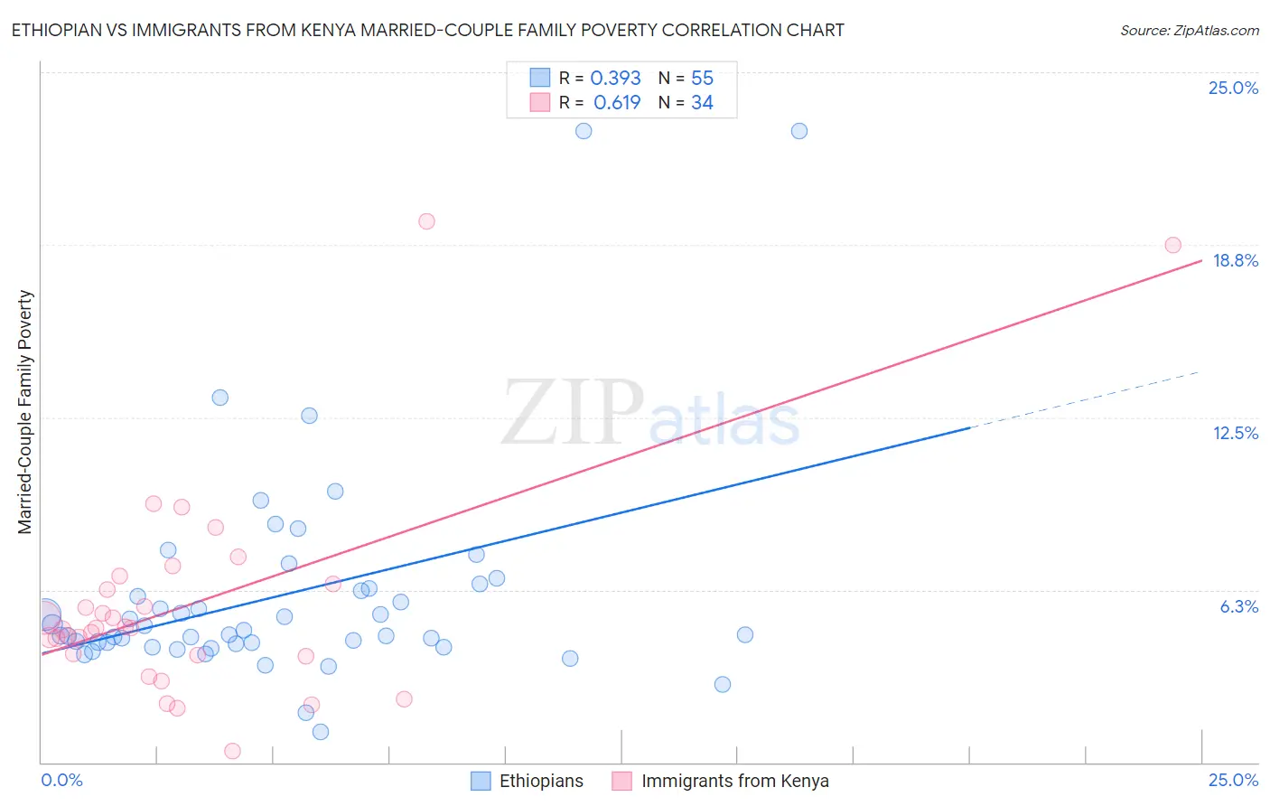 Ethiopian vs Immigrants from Kenya Married-Couple Family Poverty
