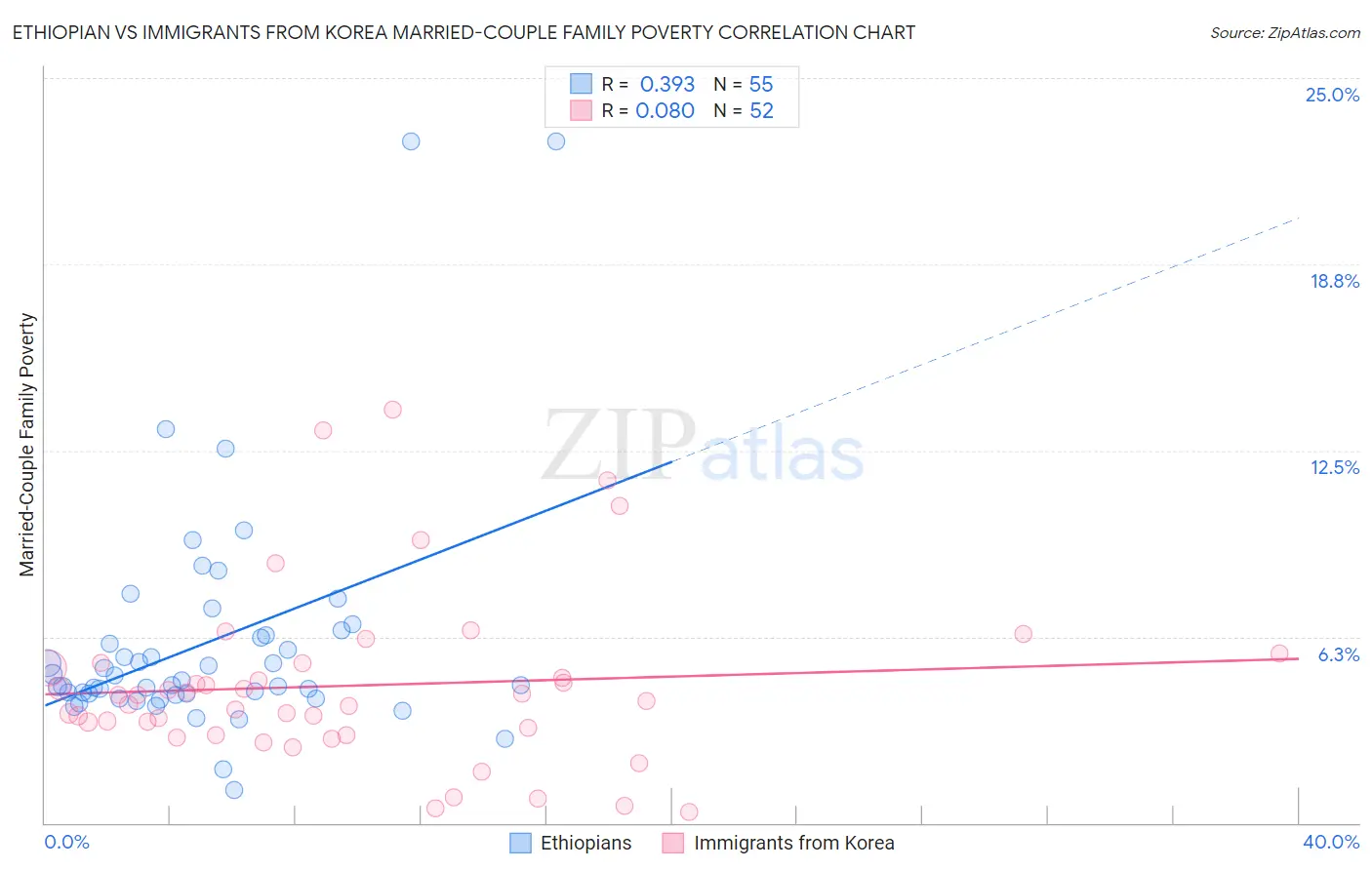 Ethiopian vs Immigrants from Korea Married-Couple Family Poverty