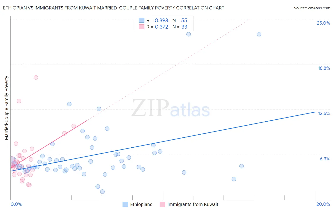 Ethiopian vs Immigrants from Kuwait Married-Couple Family Poverty