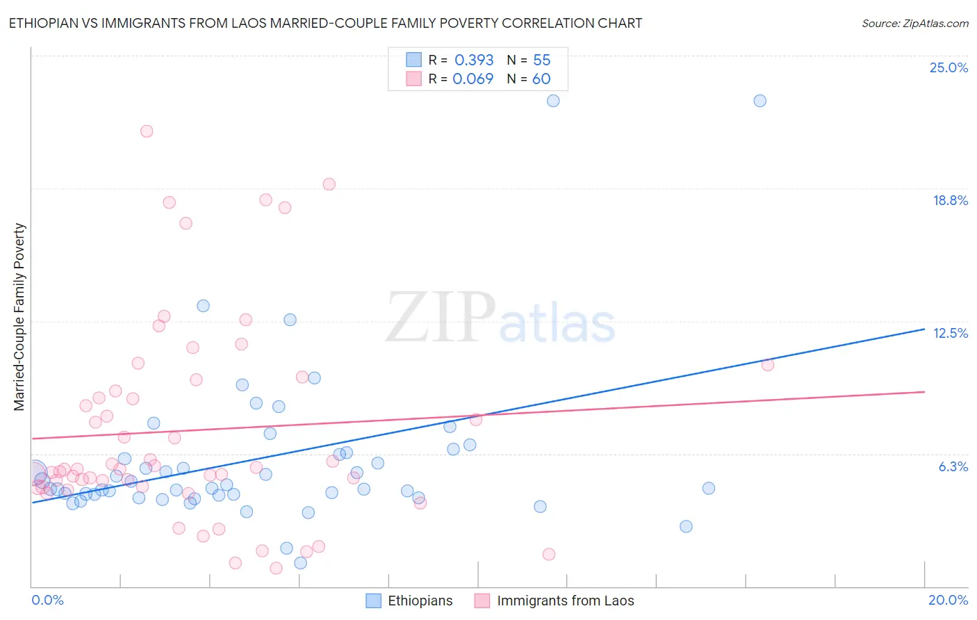 Ethiopian vs Immigrants from Laos Married-Couple Family Poverty