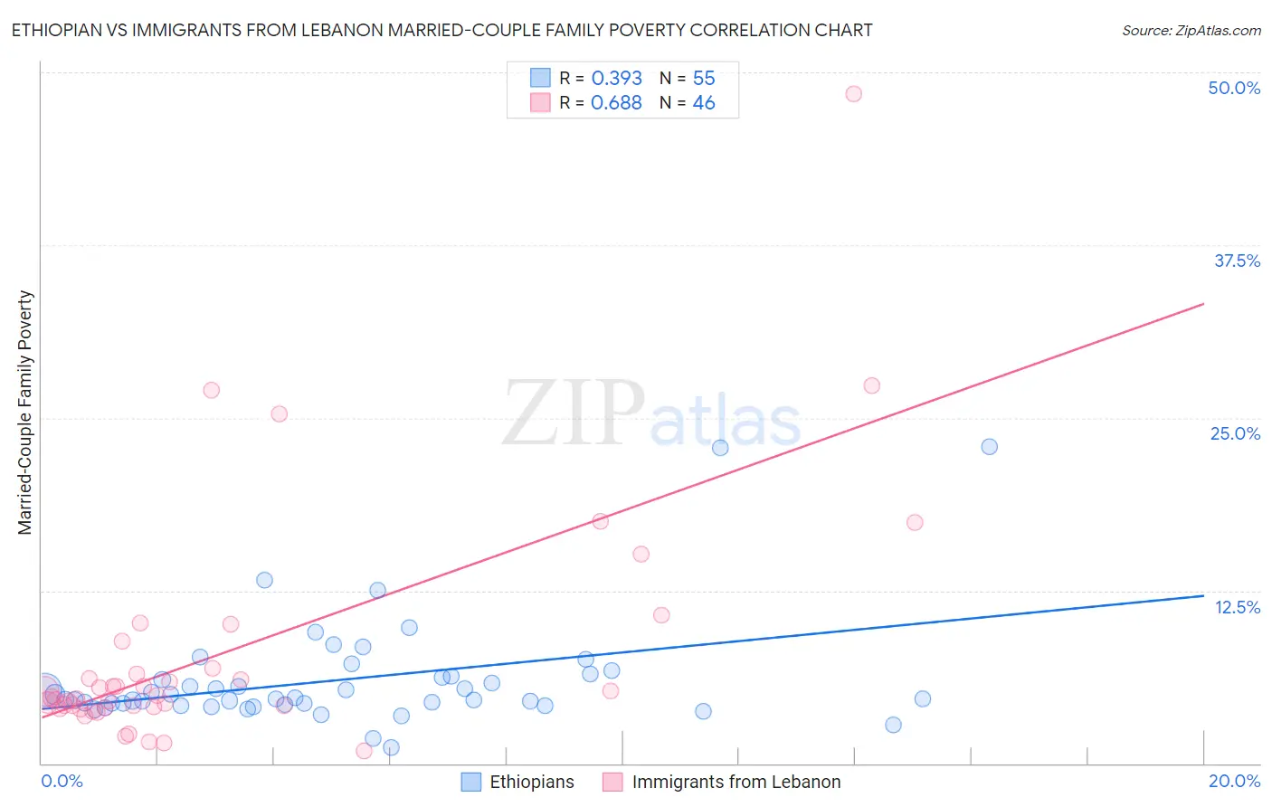 Ethiopian vs Immigrants from Lebanon Married-Couple Family Poverty