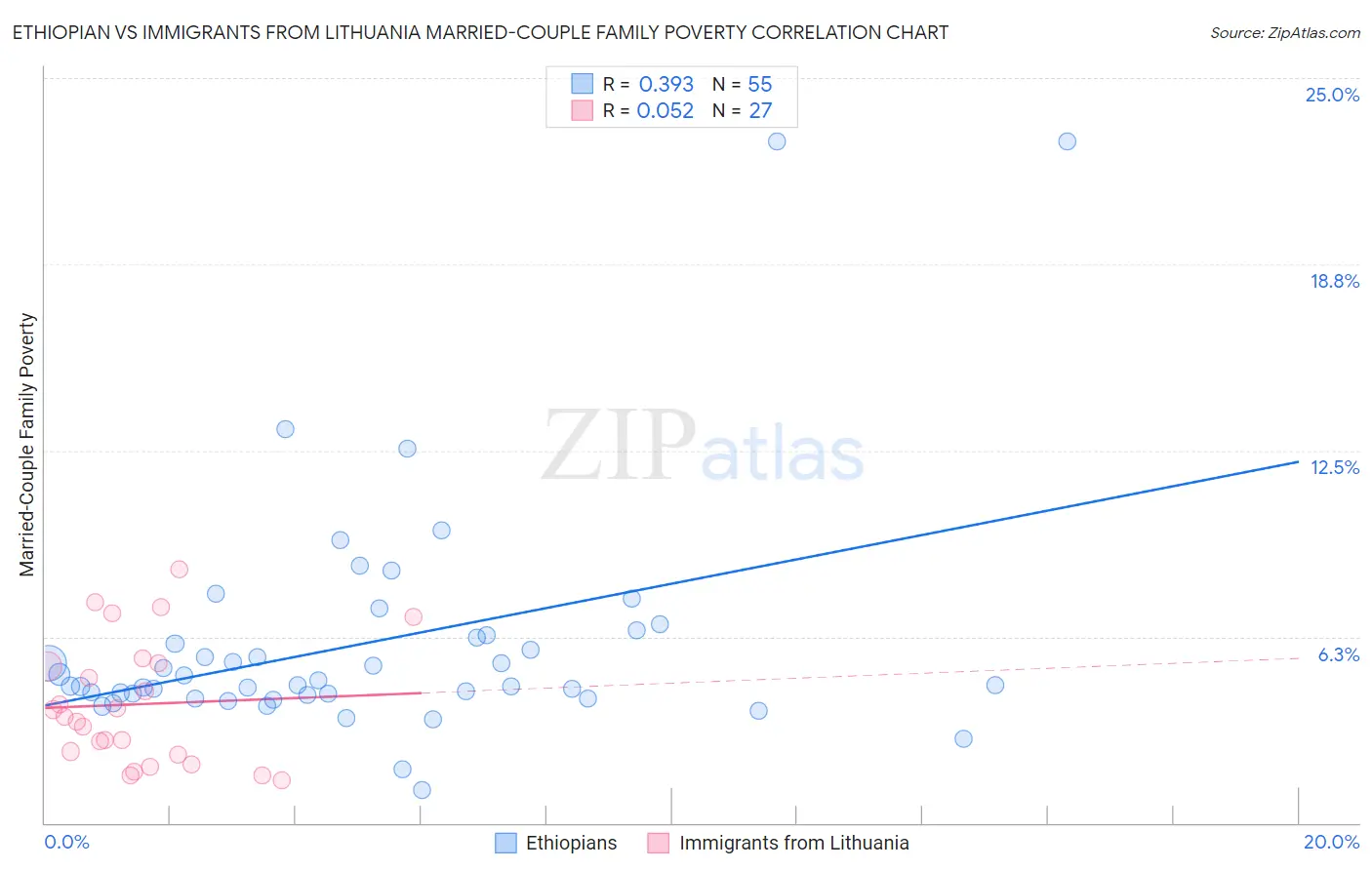 Ethiopian vs Immigrants from Lithuania Married-Couple Family Poverty