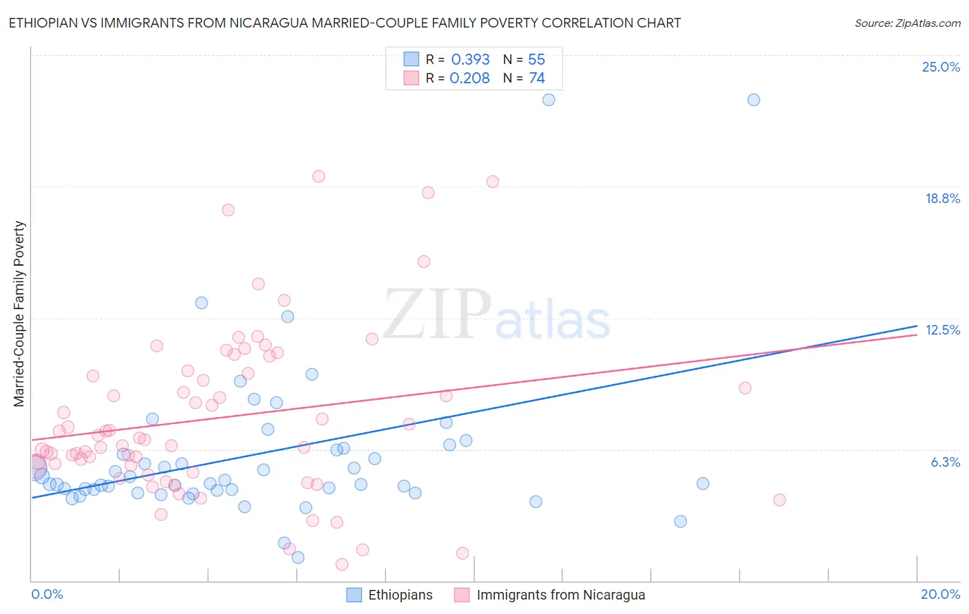 Ethiopian vs Immigrants from Nicaragua Married-Couple Family Poverty