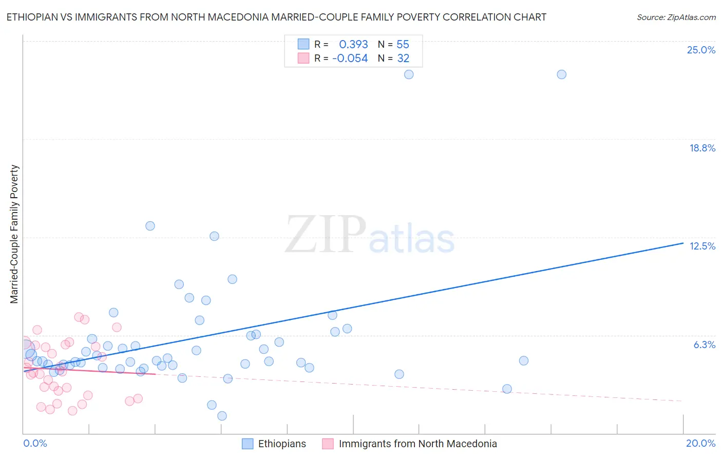 Ethiopian vs Immigrants from North Macedonia Married-Couple Family Poverty