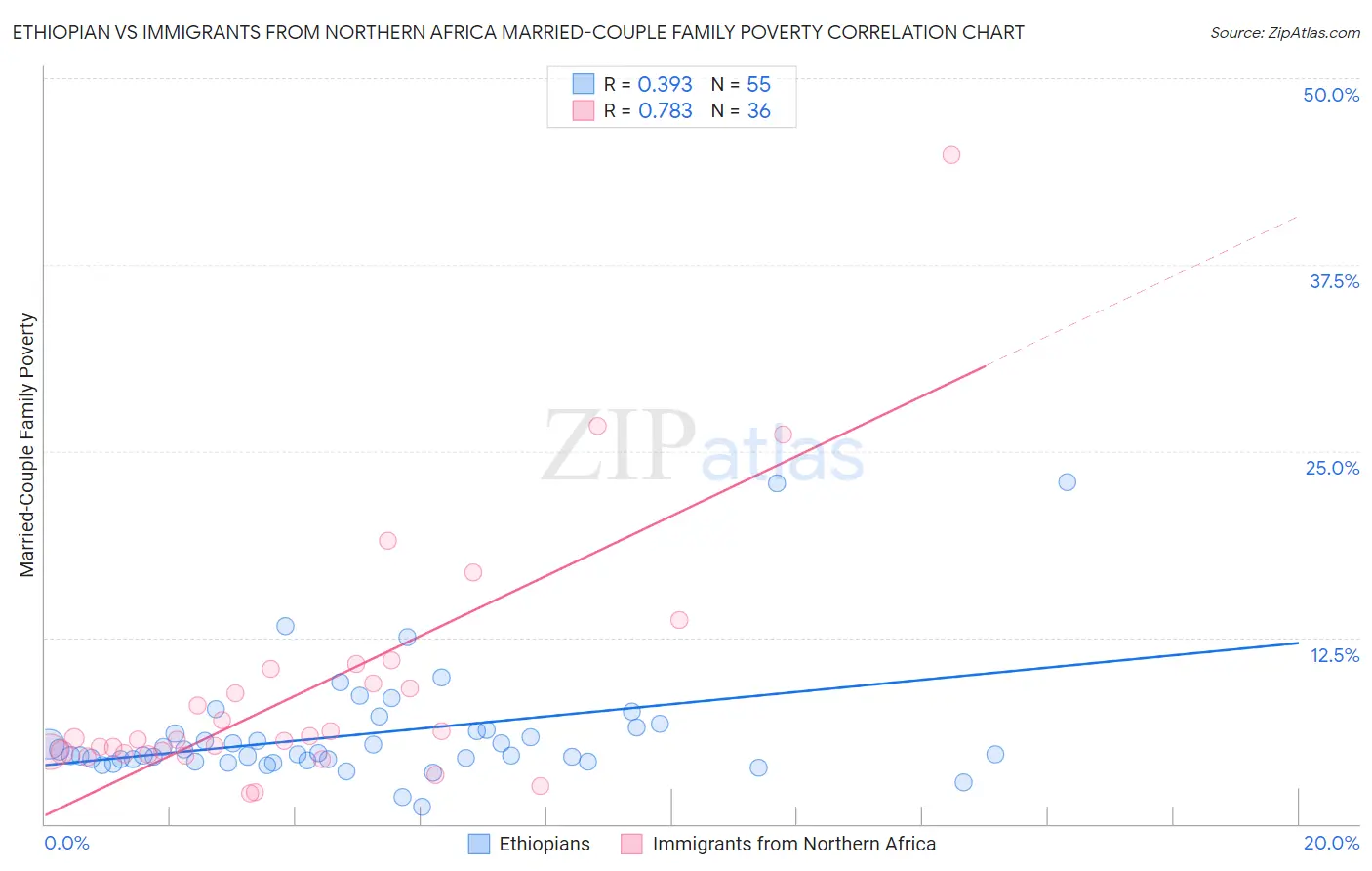 Ethiopian vs Immigrants from Northern Africa Married-Couple Family Poverty