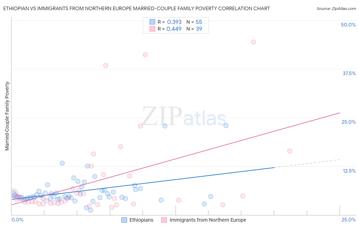 Ethiopian vs Immigrants from Northern Europe Married-Couple Family Poverty