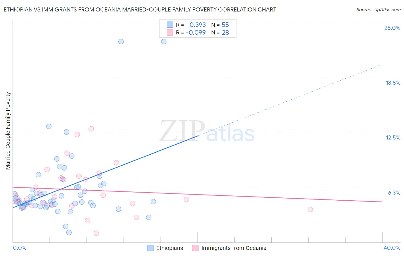 Ethiopian vs Immigrants from Oceania Married-Couple Family Poverty