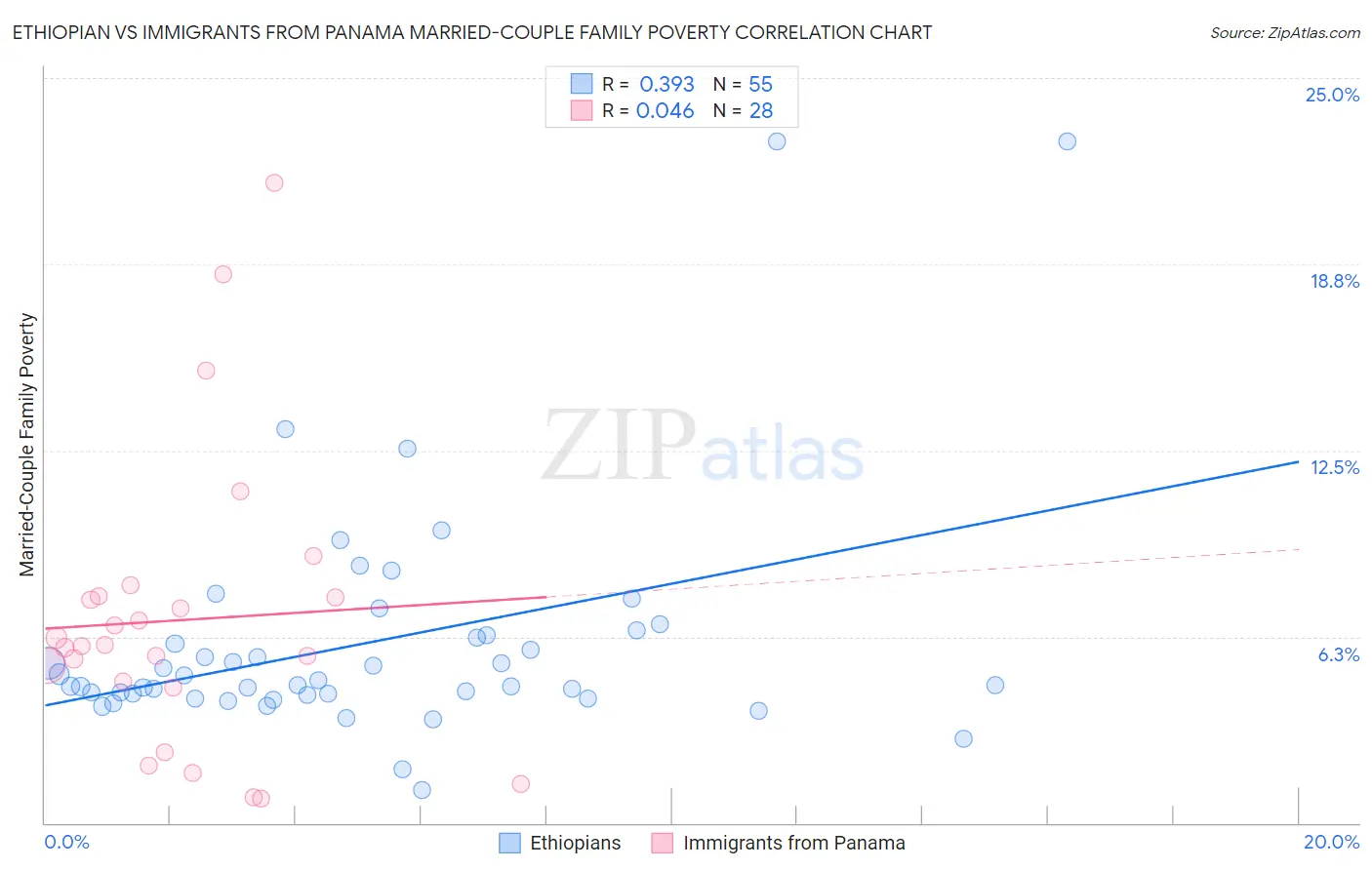 Ethiopian vs Immigrants from Panama Married-Couple Family Poverty