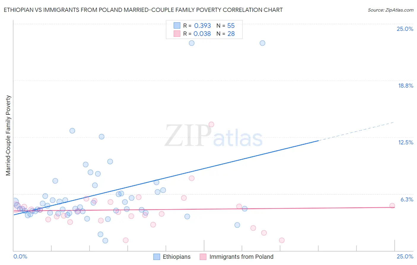 Ethiopian vs Immigrants from Poland Married-Couple Family Poverty