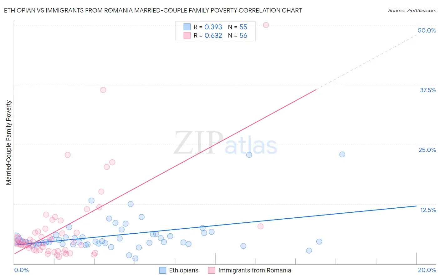 Ethiopian vs Immigrants from Romania Married-Couple Family Poverty