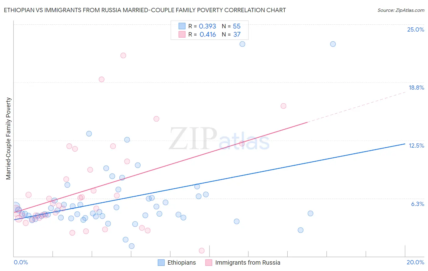 Ethiopian vs Immigrants from Russia Married-Couple Family Poverty