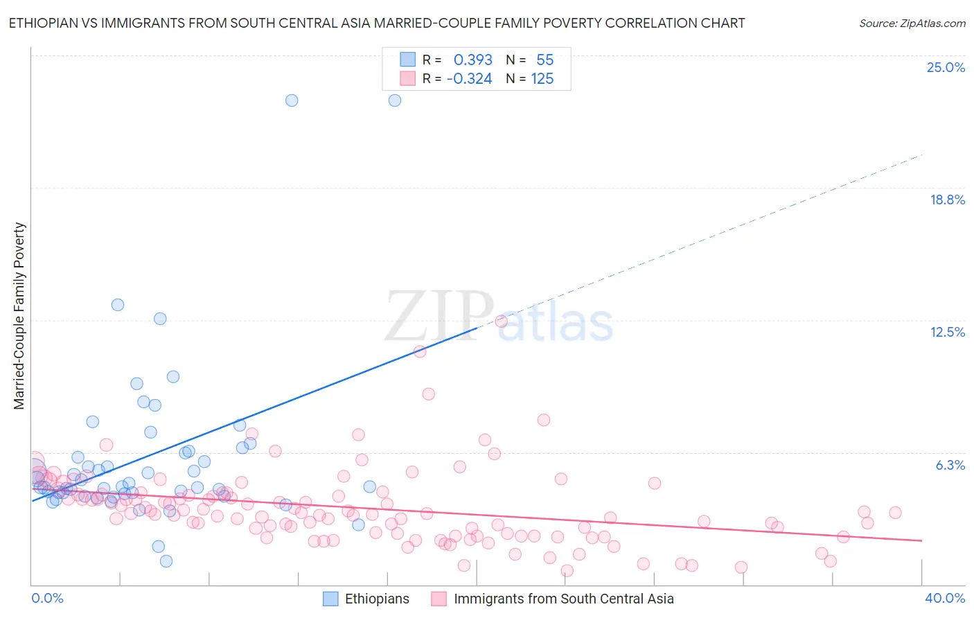 Ethiopian vs Immigrants from South Central Asia Married-Couple Family Poverty