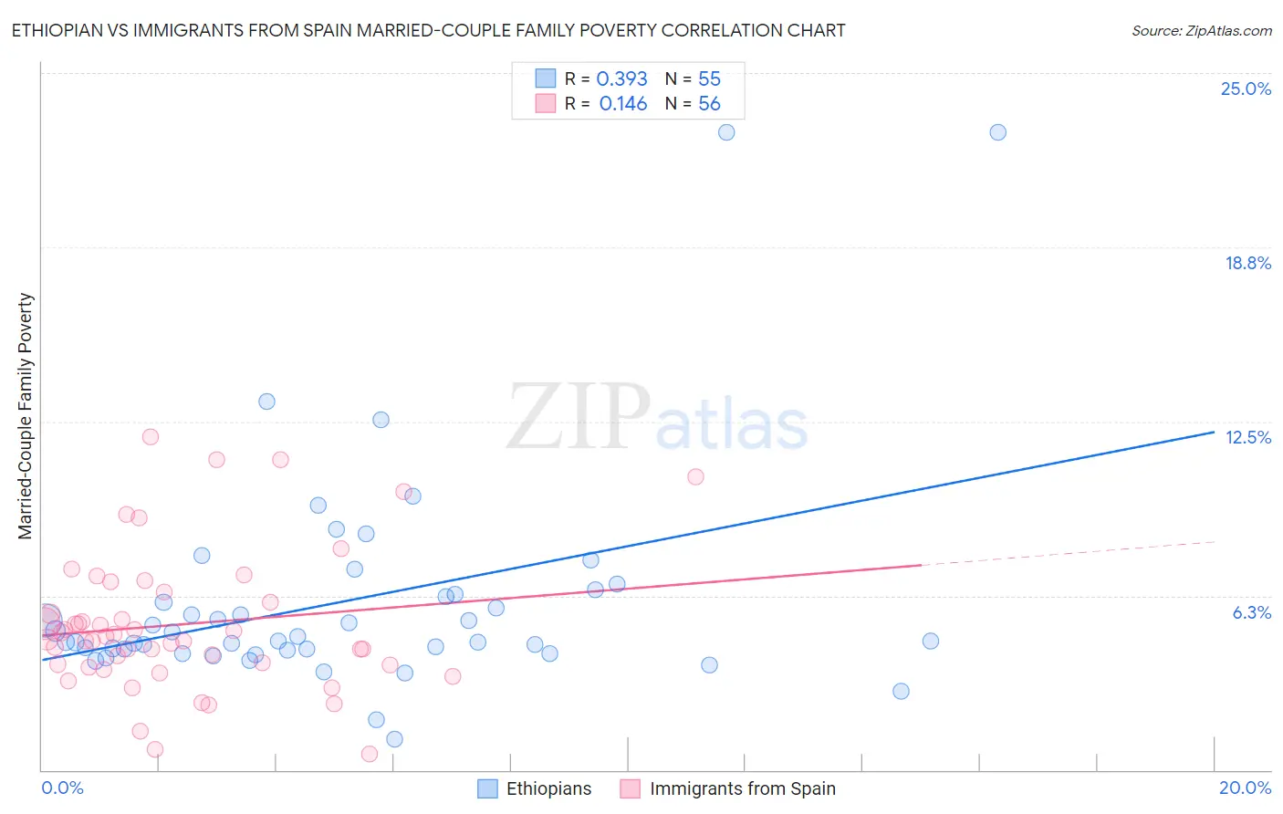 Ethiopian vs Immigrants from Spain Married-Couple Family Poverty