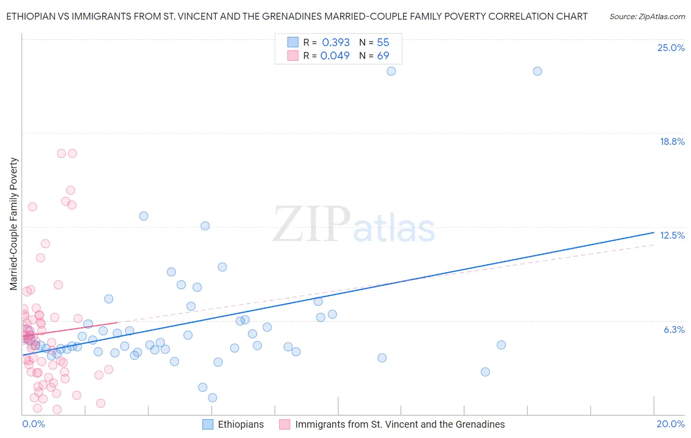 Ethiopian vs Immigrants from St. Vincent and the Grenadines Married-Couple Family Poverty