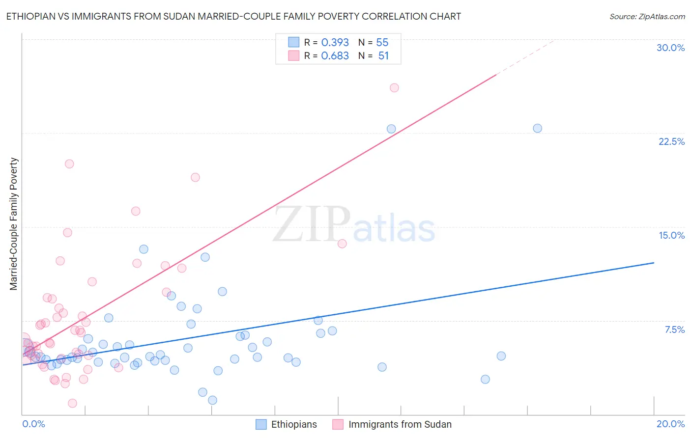 Ethiopian vs Immigrants from Sudan Married-Couple Family Poverty
