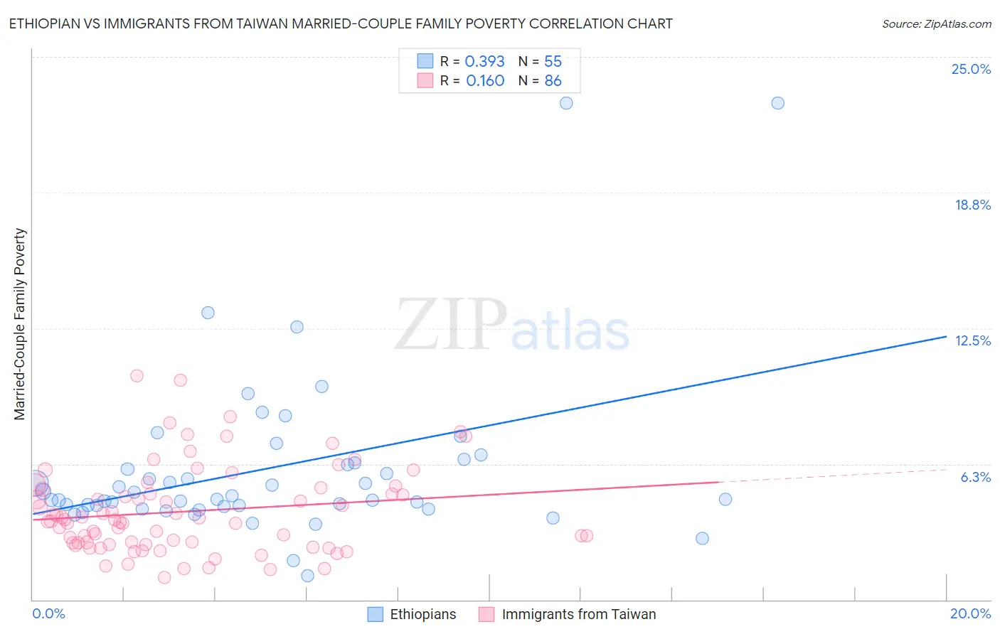 Ethiopian vs Immigrants from Taiwan Married-Couple Family Poverty