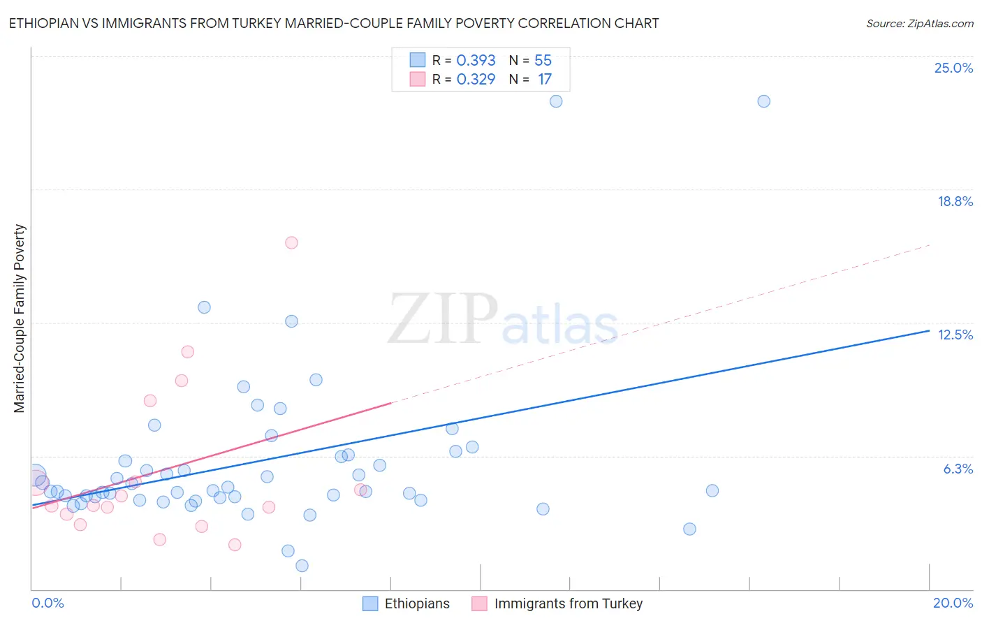 Ethiopian vs Immigrants from Turkey Married-Couple Family Poverty