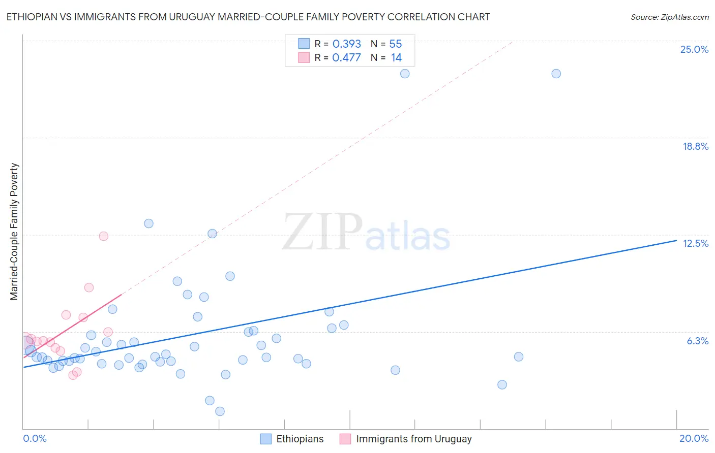 Ethiopian vs Immigrants from Uruguay Married-Couple Family Poverty