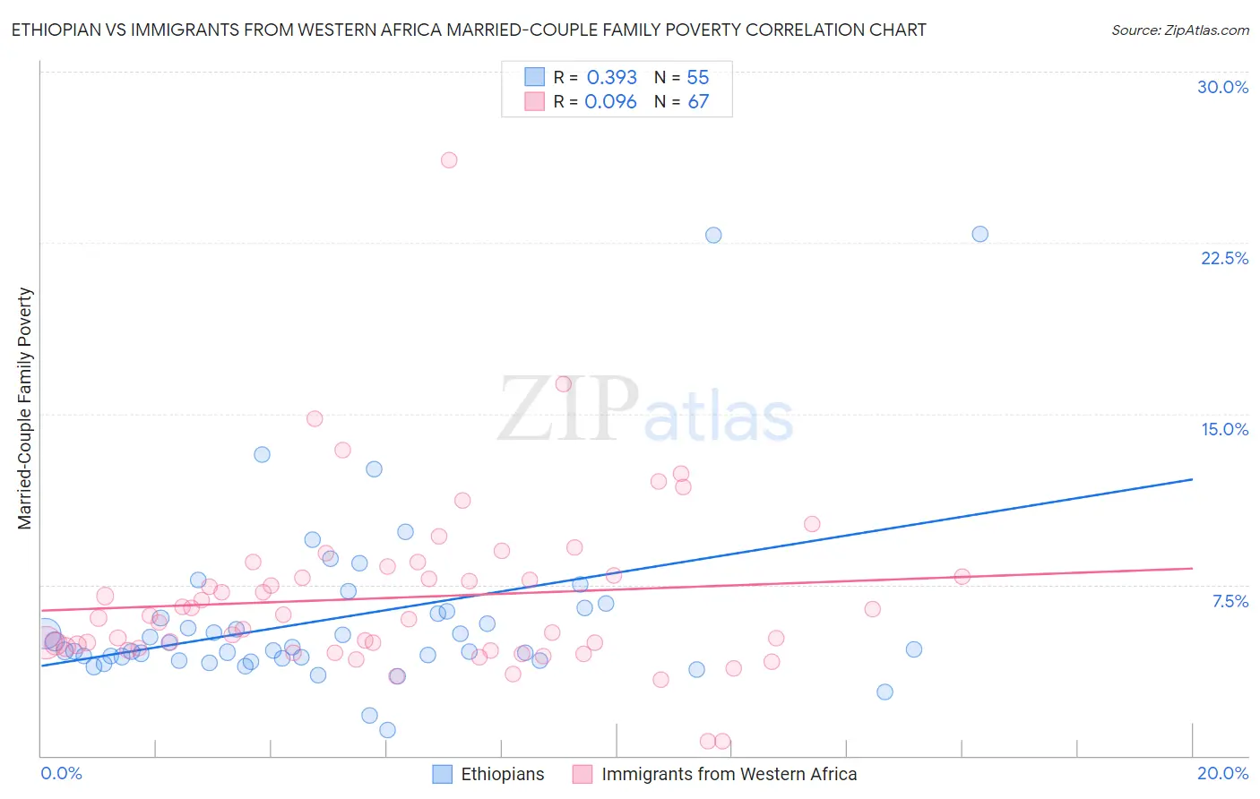 Ethiopian vs Immigrants from Western Africa Married-Couple Family Poverty