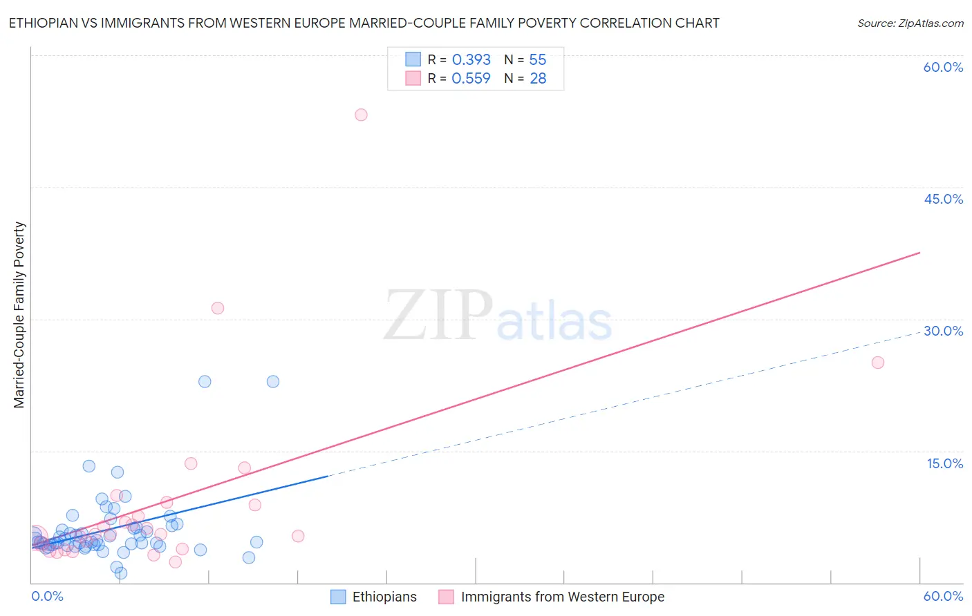 Ethiopian vs Immigrants from Western Europe Married-Couple Family Poverty