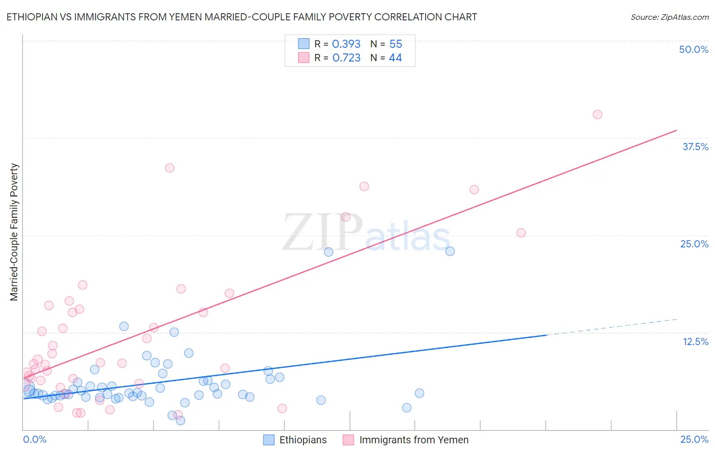 Ethiopian vs Immigrants from Yemen Married-Couple Family Poverty