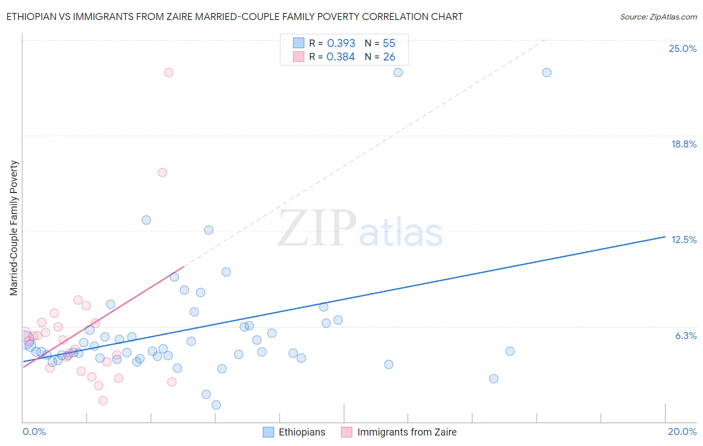 Ethiopian vs Immigrants from Zaire Married-Couple Family Poverty