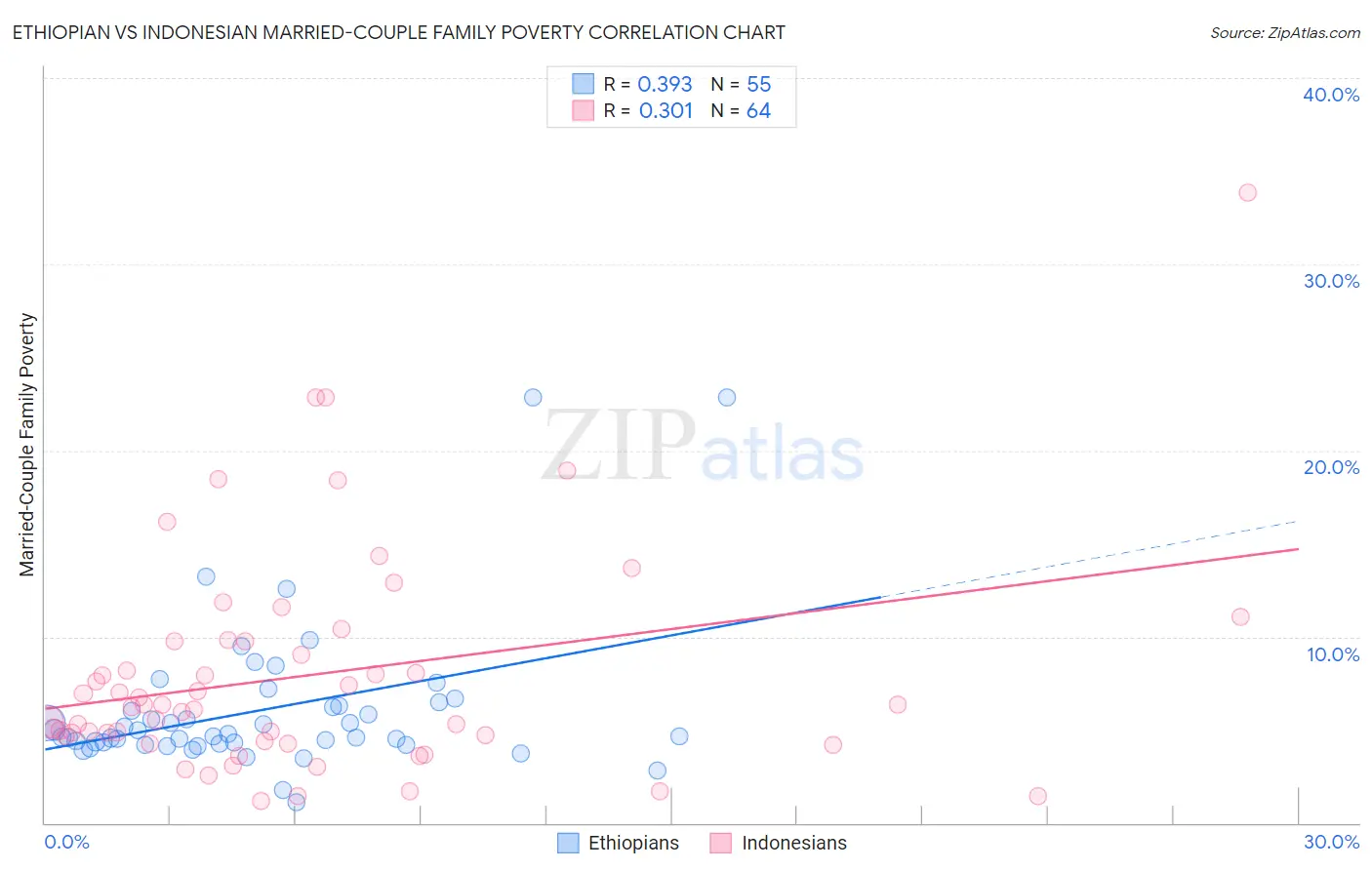 Ethiopian vs Indonesian Married-Couple Family Poverty