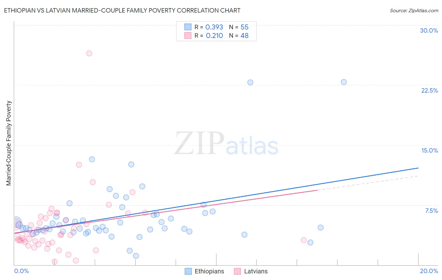 Ethiopian vs Latvian Married-Couple Family Poverty