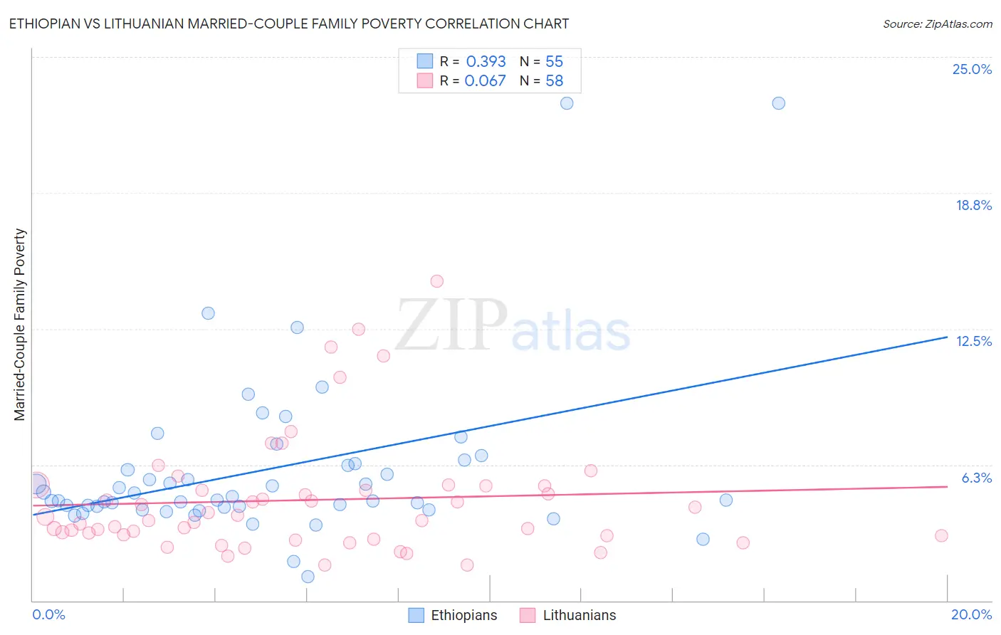 Ethiopian vs Lithuanian Married-Couple Family Poverty