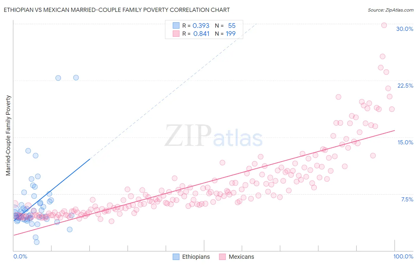 Ethiopian vs Mexican Married-Couple Family Poverty