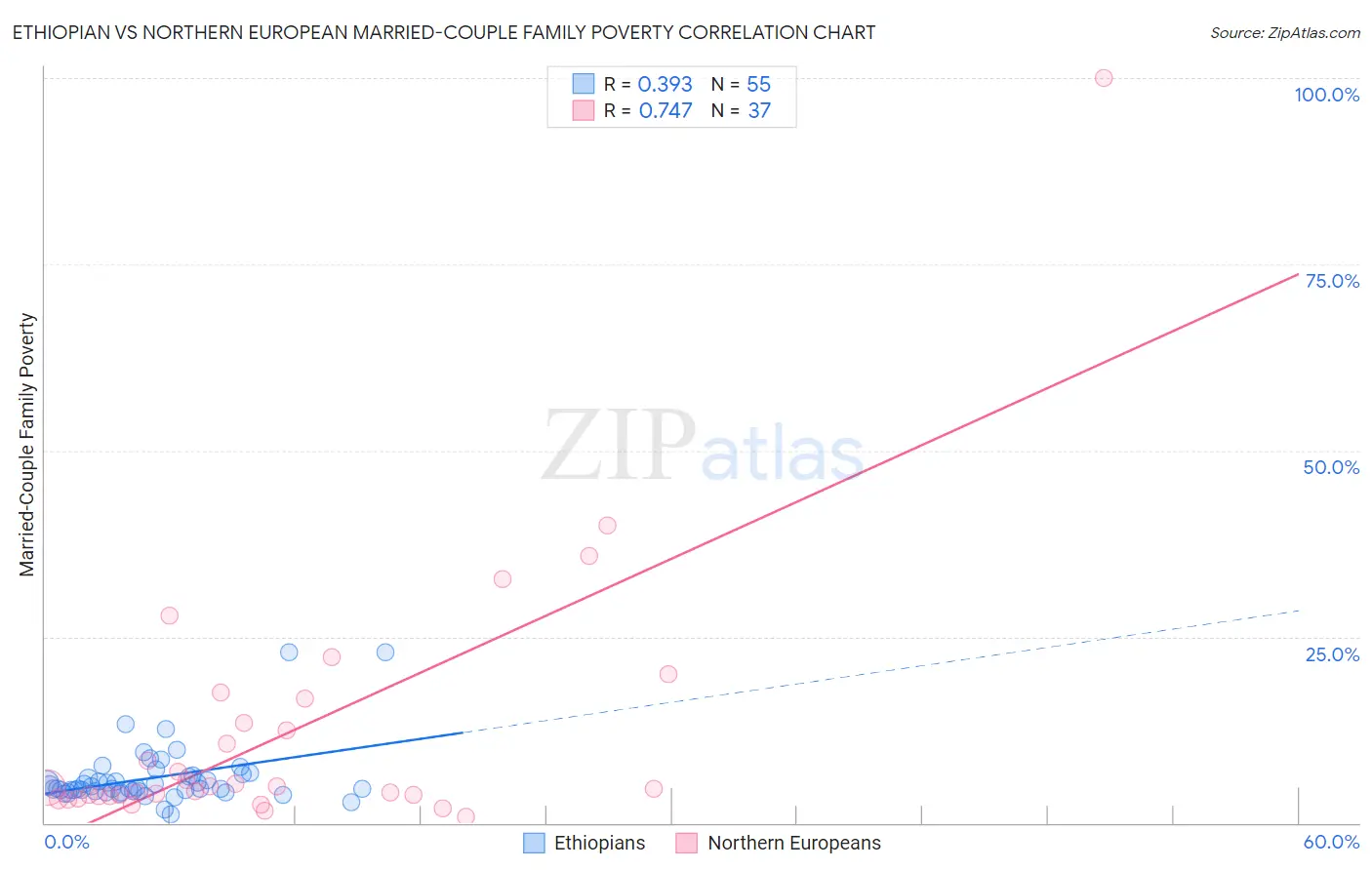 Ethiopian vs Northern European Married-Couple Family Poverty