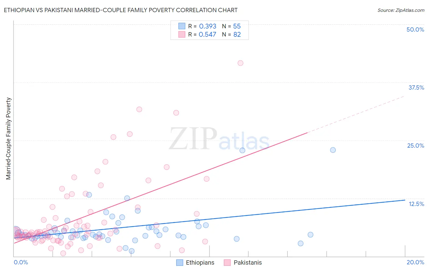 Ethiopian vs Pakistani Married-Couple Family Poverty