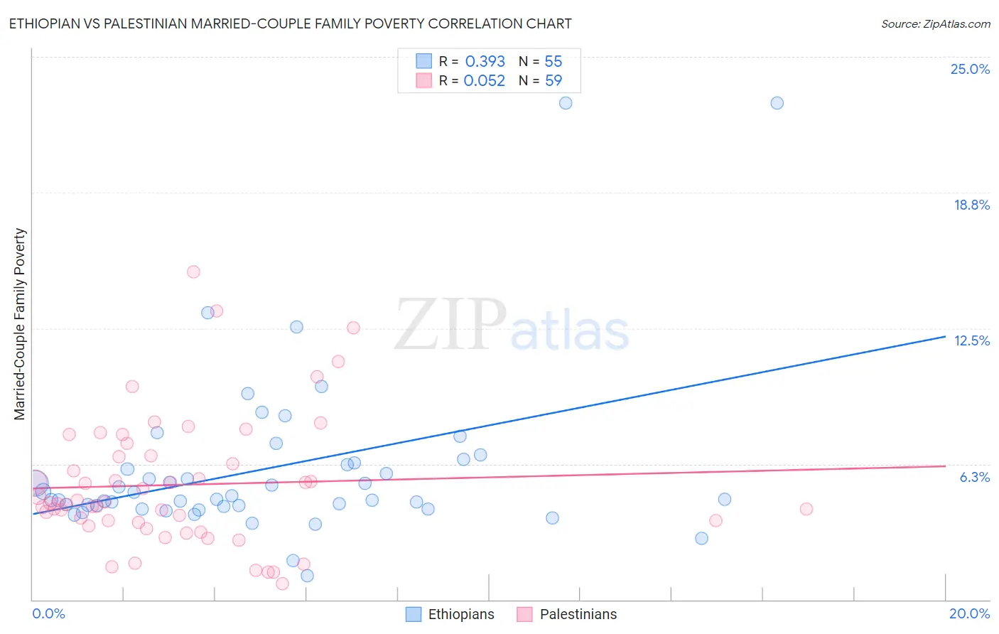 Ethiopian vs Palestinian Married-Couple Family Poverty