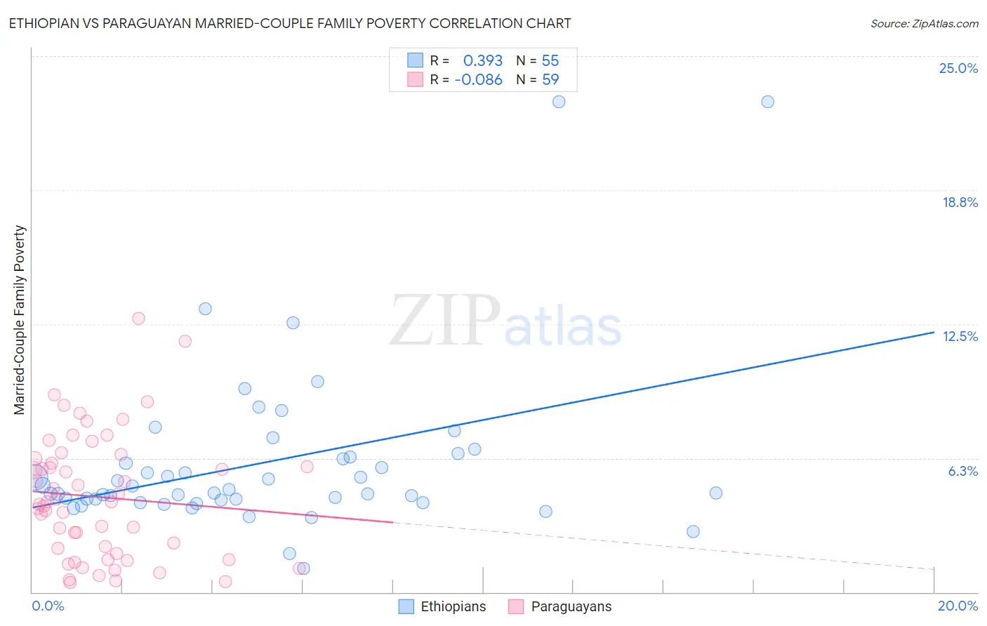 Ethiopian vs Paraguayan Married-Couple Family Poverty