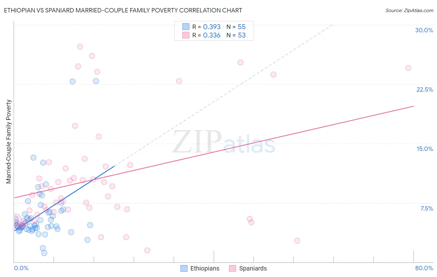 Ethiopian vs Spaniard Married-Couple Family Poverty