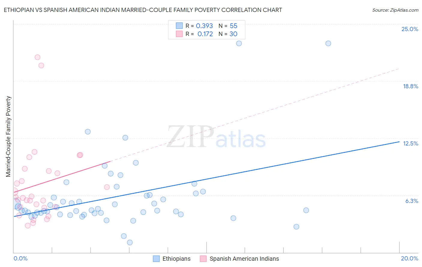 Ethiopian vs Spanish American Indian Married-Couple Family Poverty