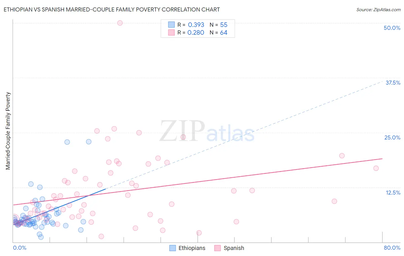 Ethiopian vs Spanish Married-Couple Family Poverty