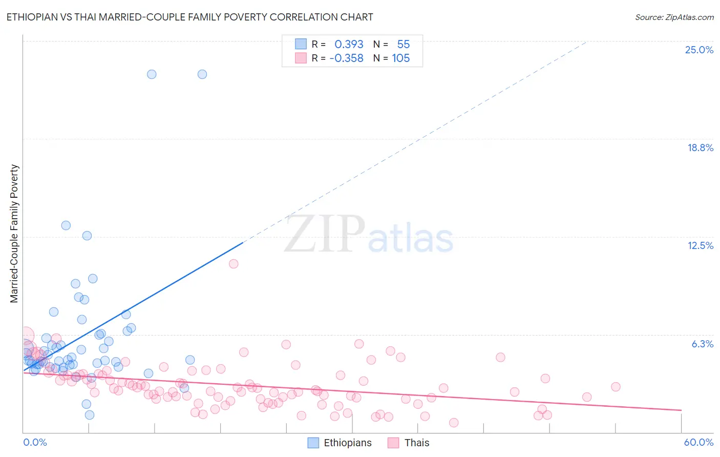 Ethiopian vs Thai Married-Couple Family Poverty