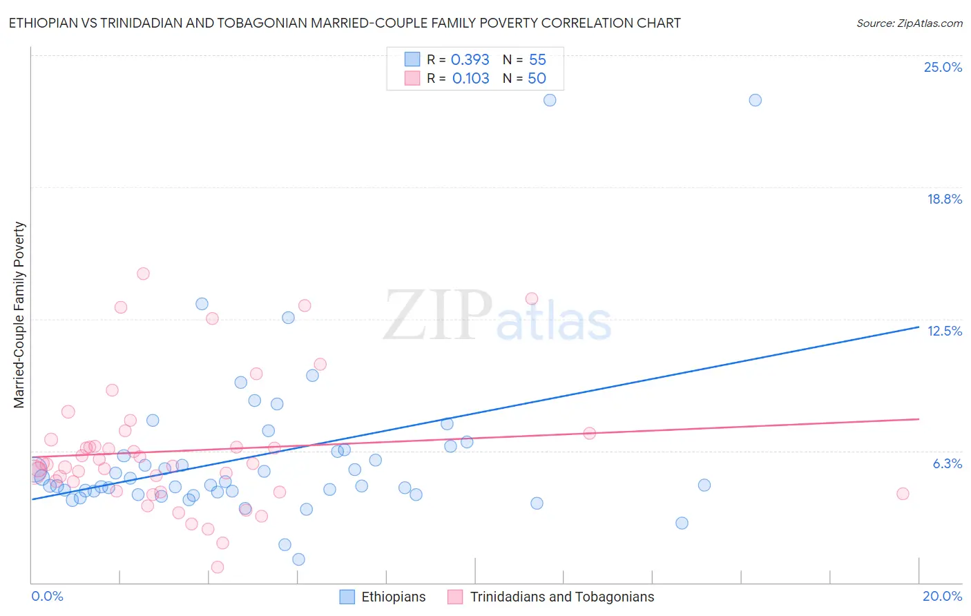 Ethiopian vs Trinidadian and Tobagonian Married-Couple Family Poverty