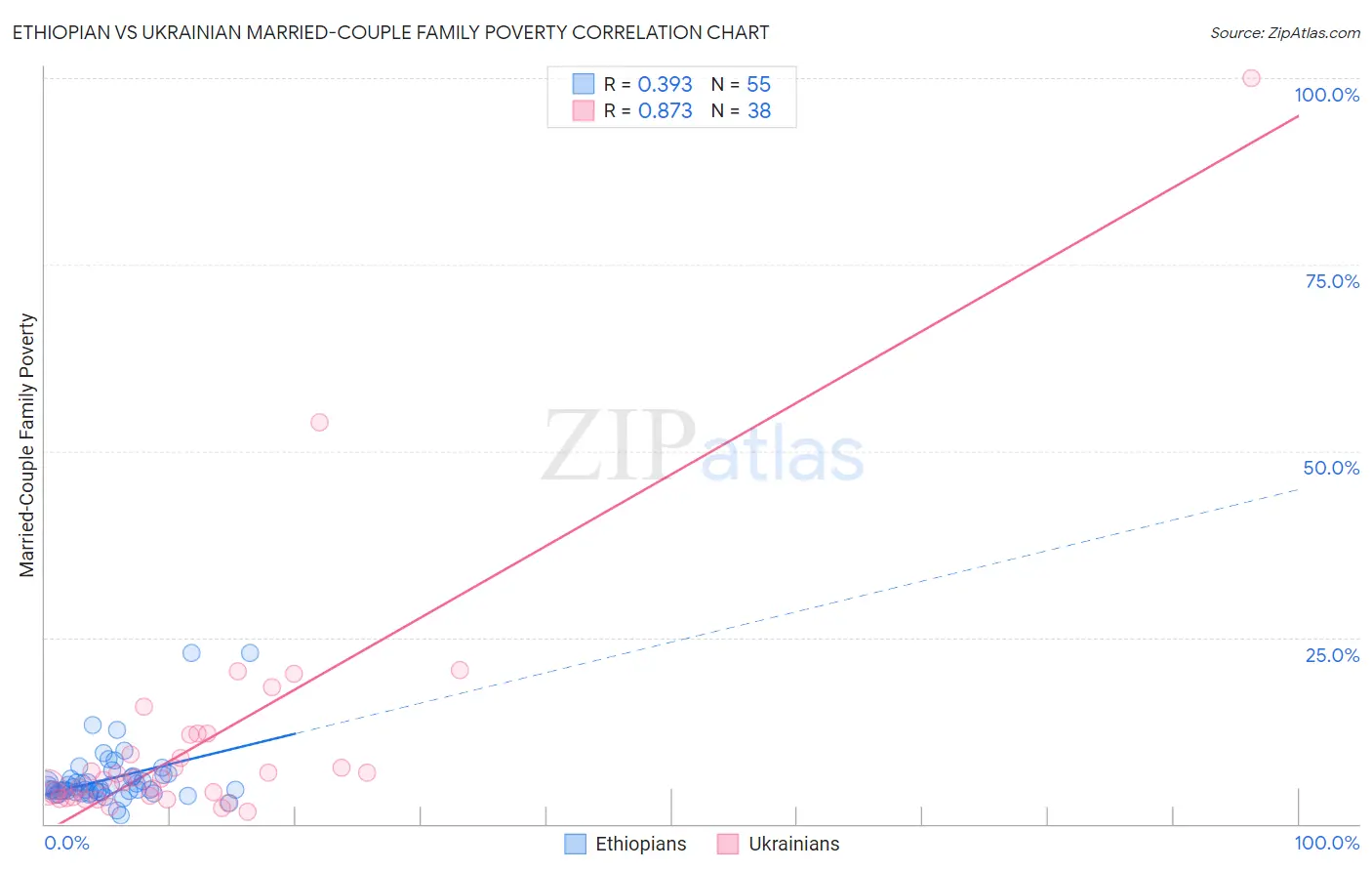 Ethiopian vs Ukrainian Married-Couple Family Poverty