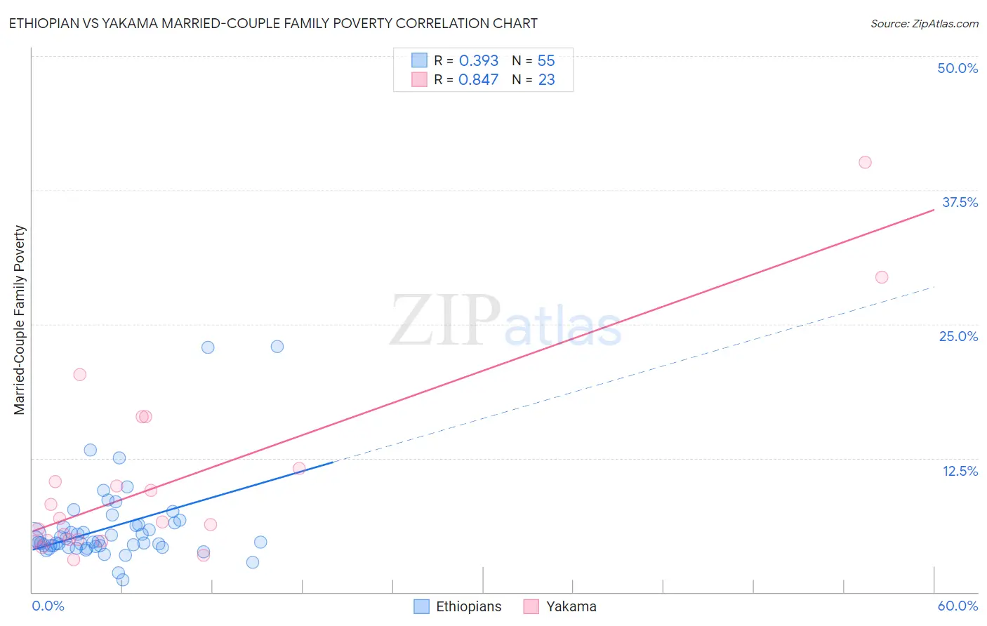 Ethiopian vs Yakama Married-Couple Family Poverty