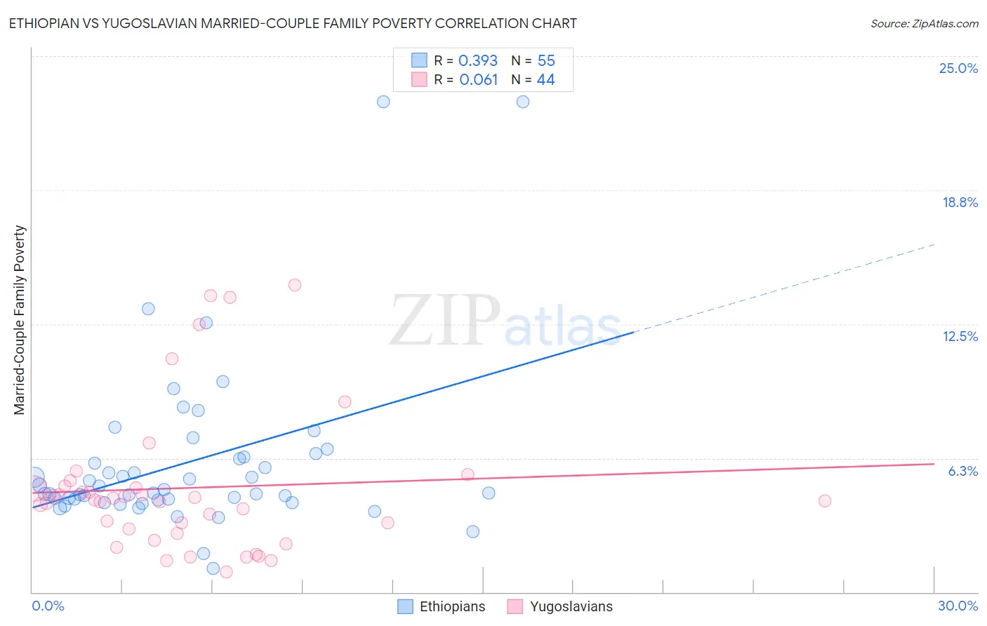 Ethiopian vs Yugoslavian Married-Couple Family Poverty