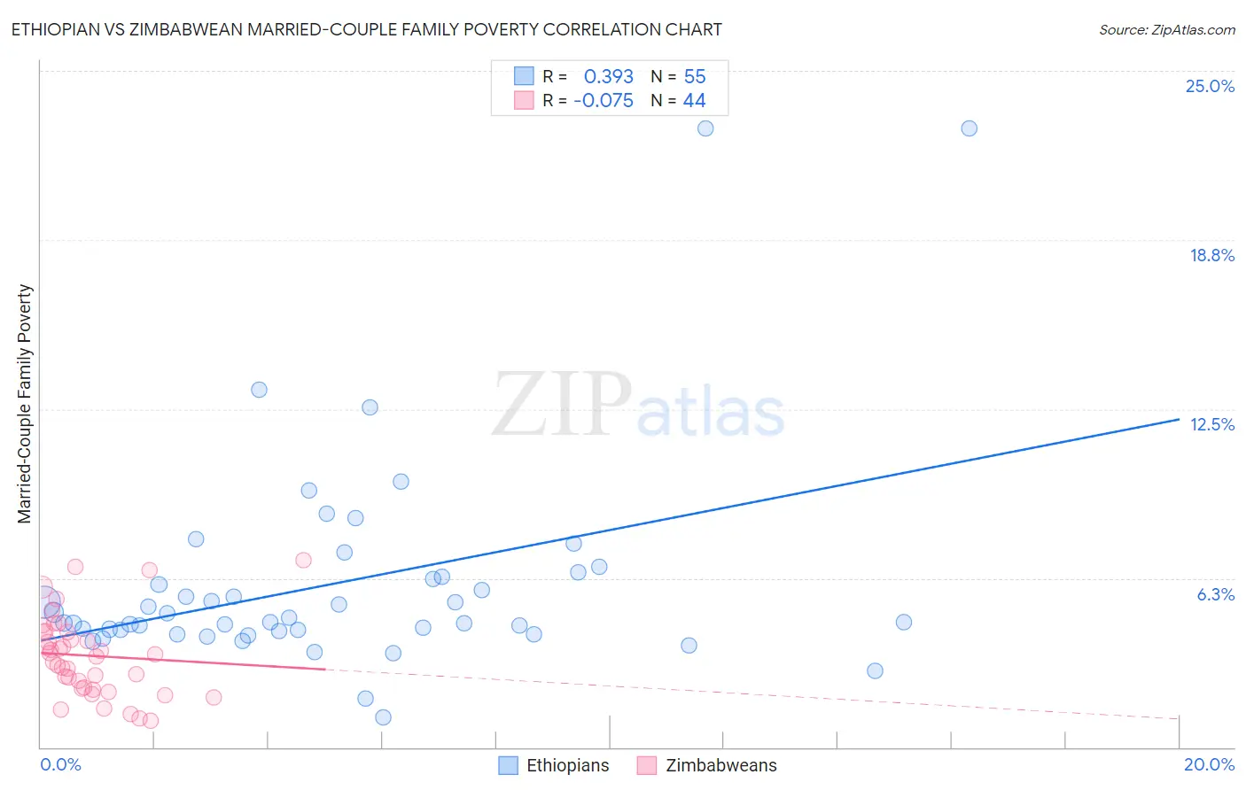 Ethiopian vs Zimbabwean Married-Couple Family Poverty