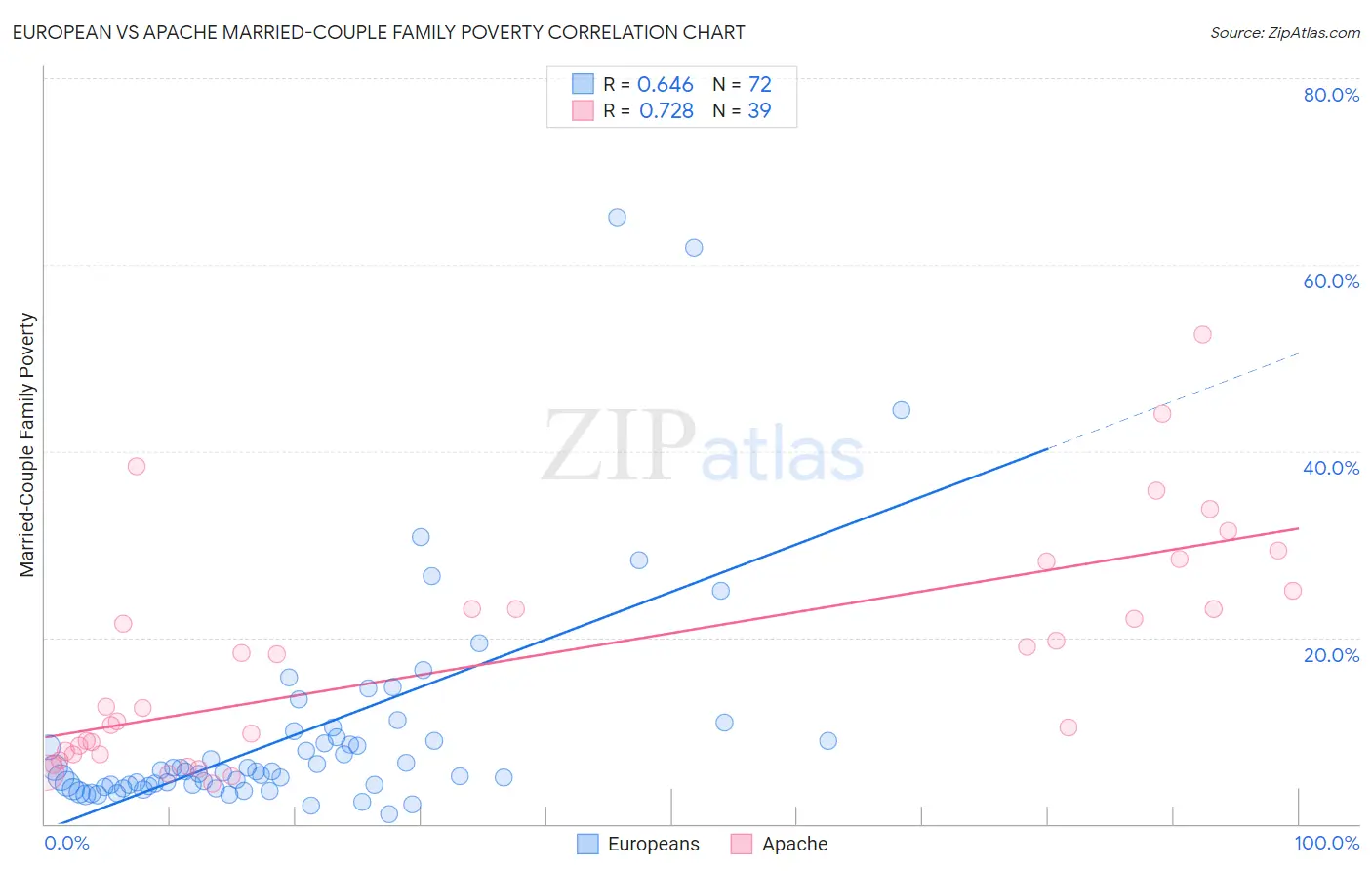 European vs Apache Married-Couple Family Poverty