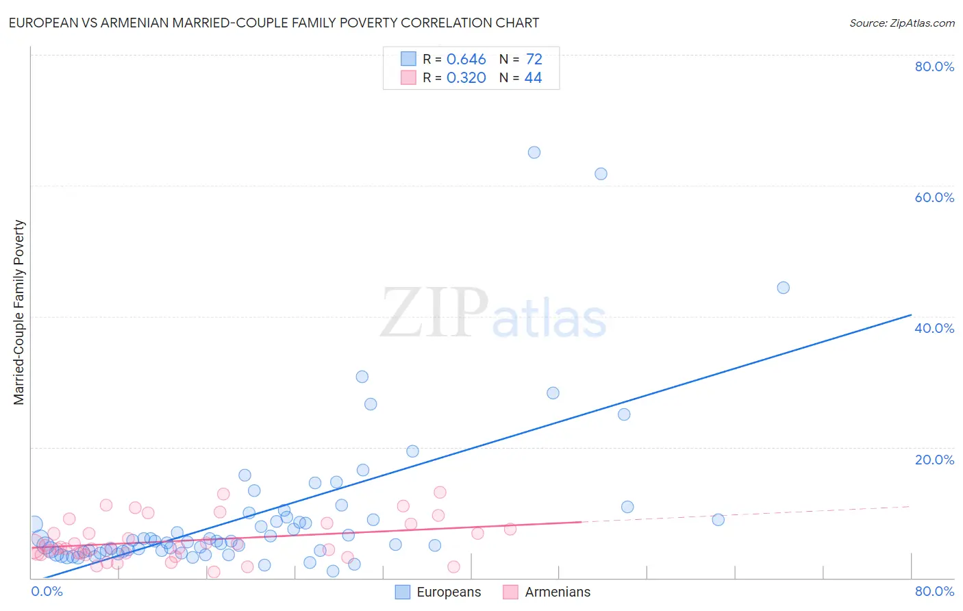 European vs Armenian Married-Couple Family Poverty