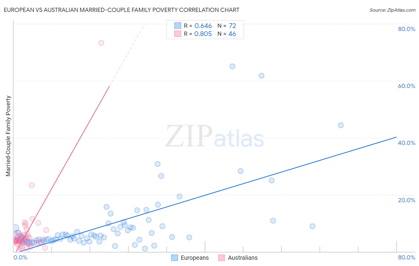European vs Australian Married-Couple Family Poverty
